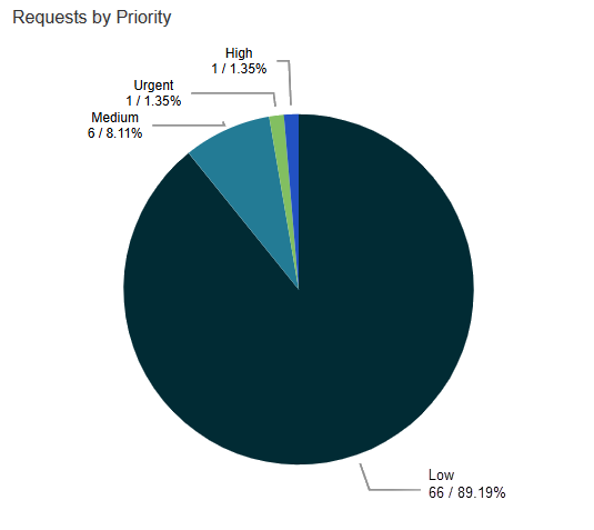Requests by priority pie chart example.